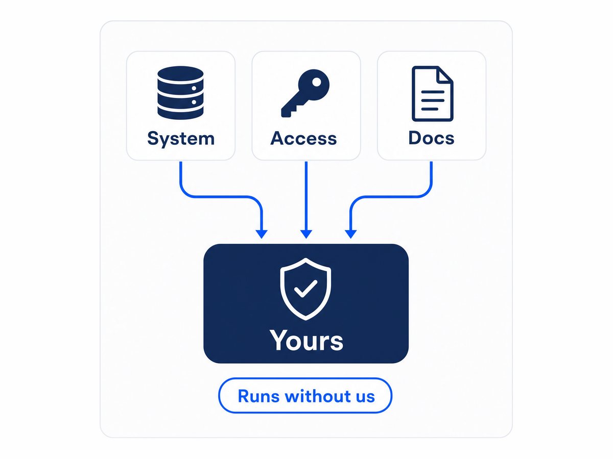 A finished system handed over, running, and owned by your team
