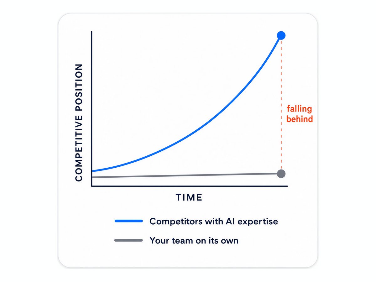A chart showing competitors with AI expertise pulling away while your team's position stays flat