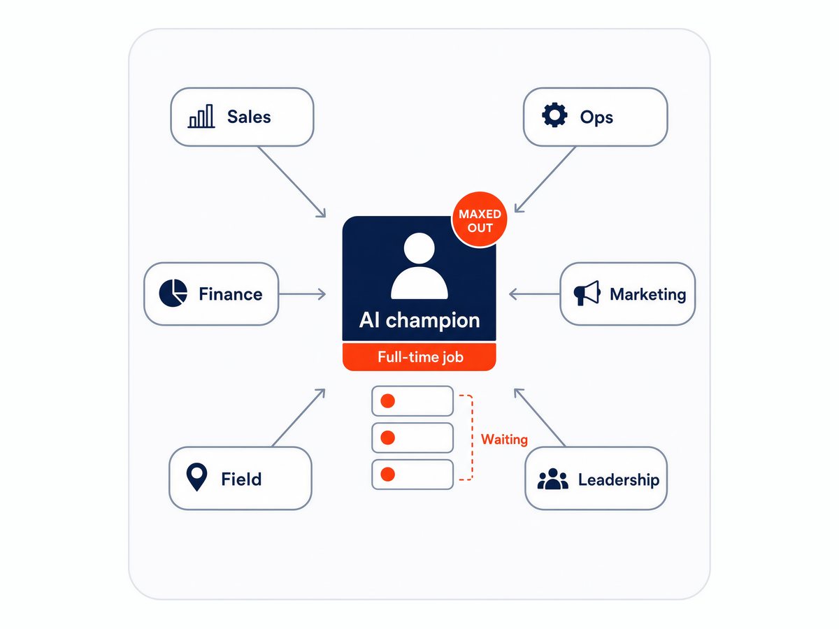 Sales, ops, finance, marketing, field and leadership all queued behind one maxed-out AI champion